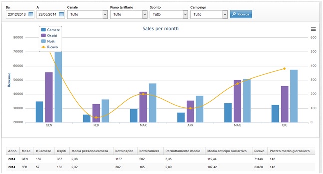 Sales per month report