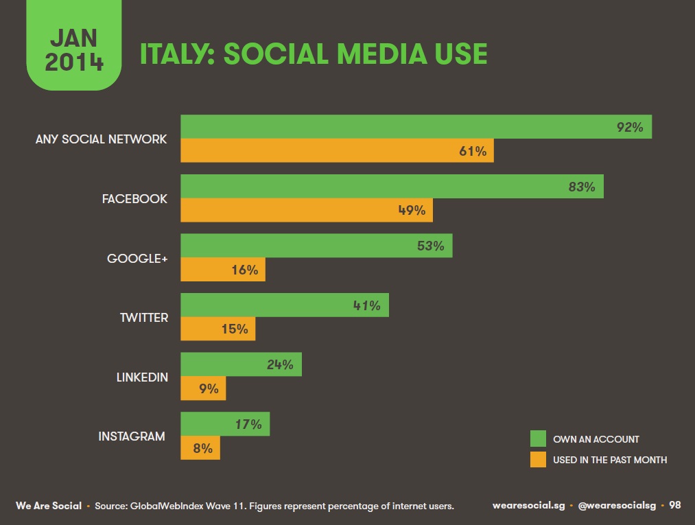 social media utilizzati in Italia