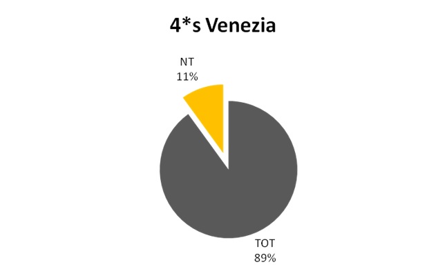 Hotel 4*s Venezia