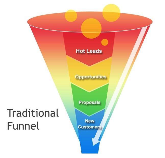 traditional funnel