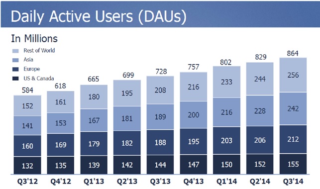 facebook utenti attivi