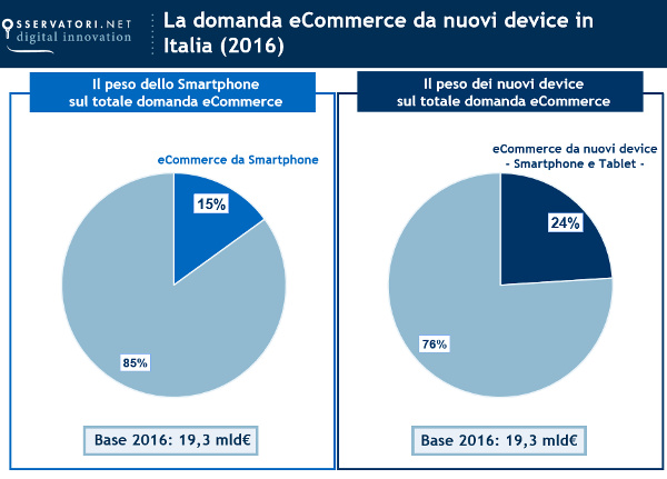 La domanda eCommerce da nuovi device in Italia 2016