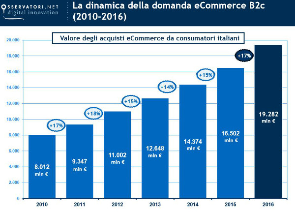 dinamica della domanda eCommerce B2c 2015 vs 2016