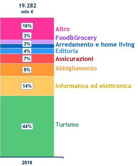 distribuzione della domanda eCommerce e il contributo alla crescita per comparto 2015 vs. 2016