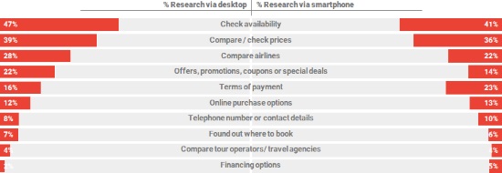 Desktop versus mobile during booking phase