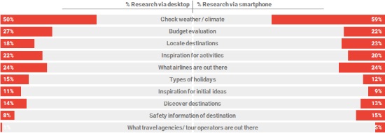 Desktop versus mobile during inspiration phase