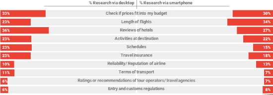 Desktop vs mobile during research phase