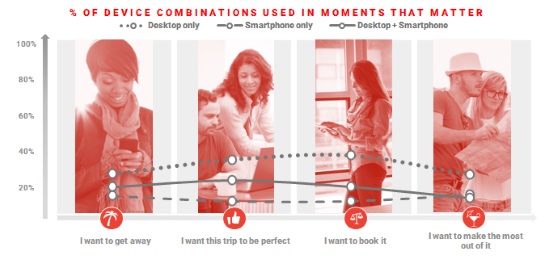 Multi-device research trends