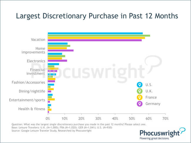 phocuswright-mobilebooking-largestdiscretionarypurchase