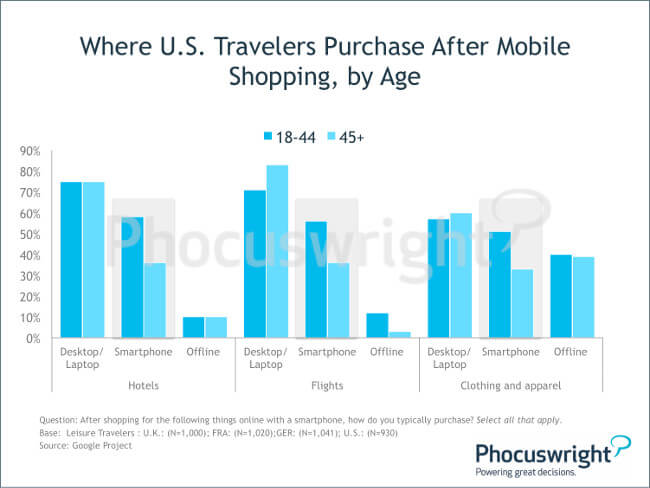 phocuswright-mobilebooking-whereustravelerspurchaseaftermobileshoppingbyage