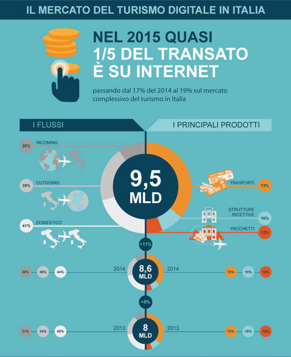 il-mercato-del-turismo-digitale-in-italia - osservatori.net