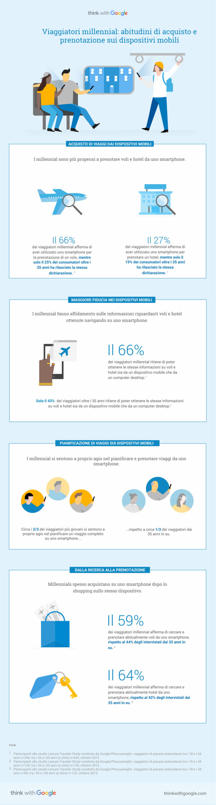 infografica-google-millennial-travelers-mobile-shopping-booking-behavior