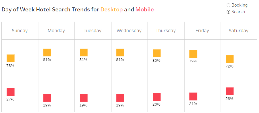 Day of the week Hotel Search trends