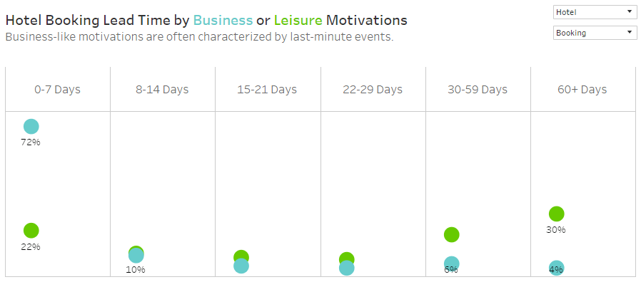 Hotel Booking Lead Time by Business or Leisure Motivations