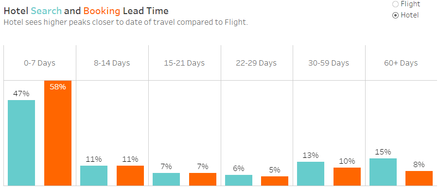 Hotel Search and Booking lead time