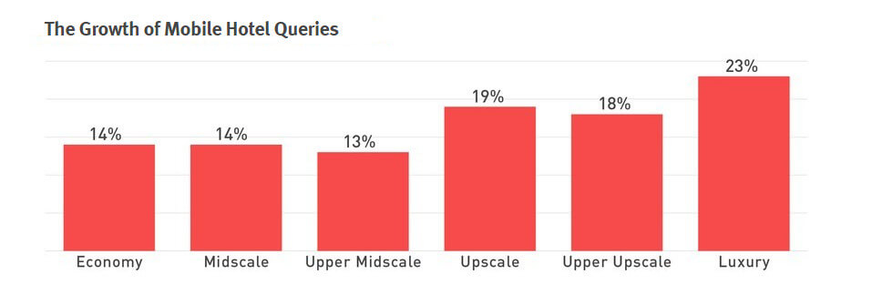 The growth of mobile hotel queries