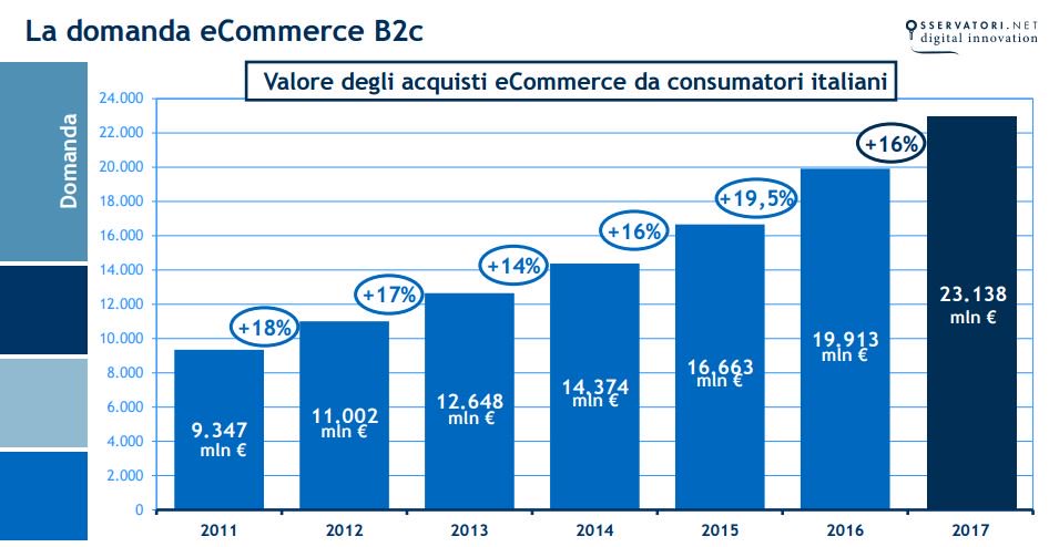 Domanda ecommerce Italia 2017 - NetcommForum