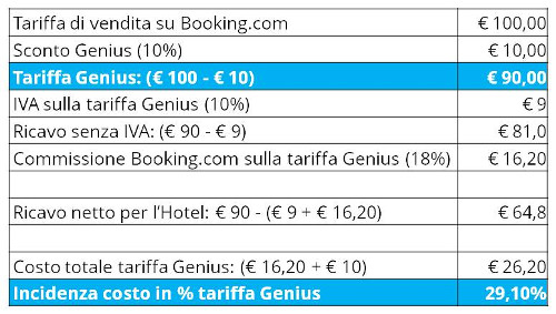 incidenza-costo-programma-genius-booking-com_1