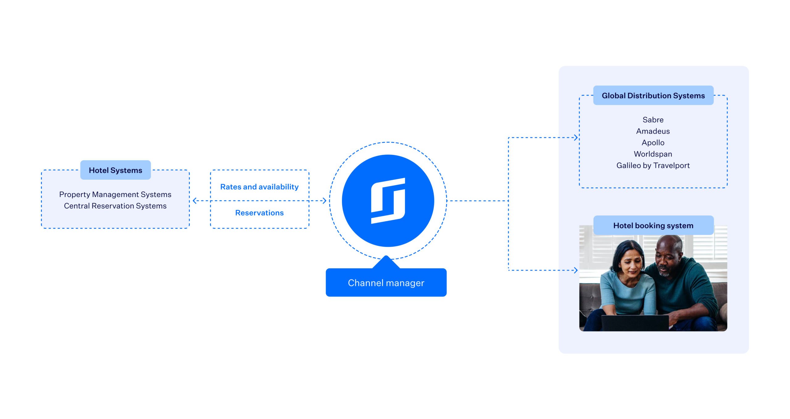 Image explaining how GDS works for hotels