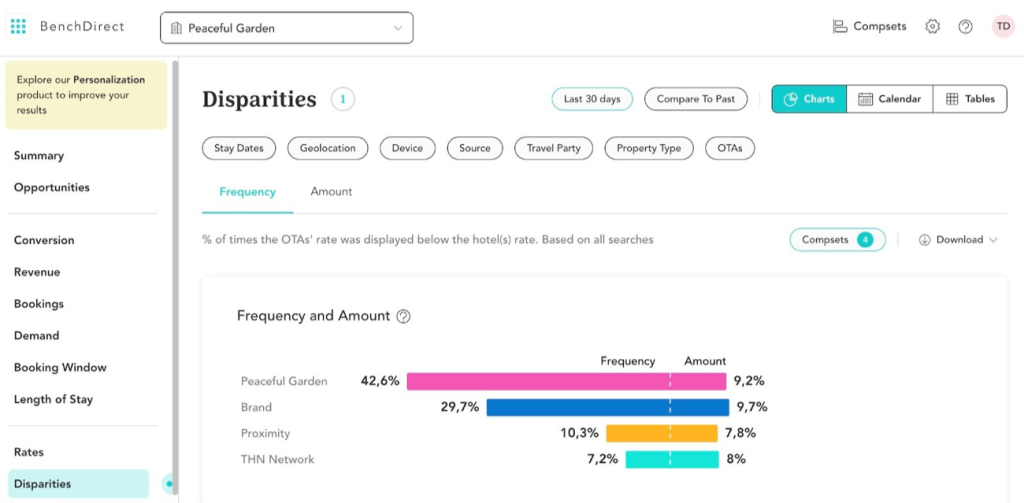 Dashboard per il controllo della disparità di prezzo fra hotel e OTA