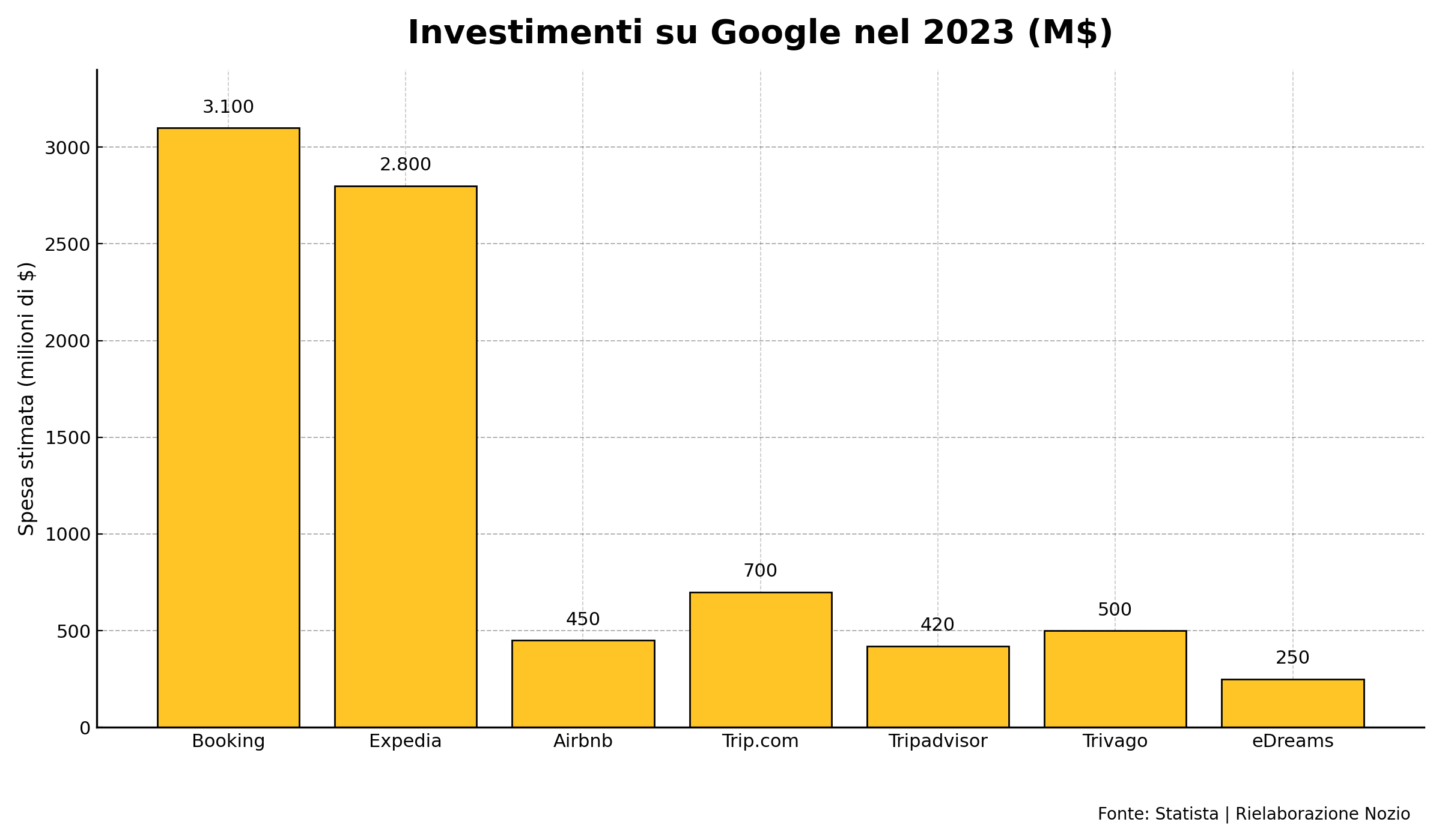 Garfico che mostra gli investimenti di Booking.com e delle principali OTA su Google Travel nel 2023