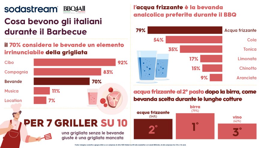 Il 79% degli italiani preferisce l'acqua frizzante come bevanda analcolica durante il barbecue, rivela indagine.