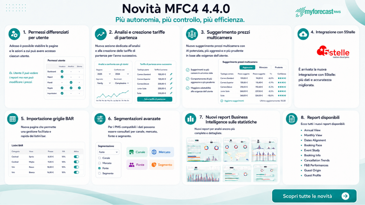 MyForecast RMS 4.4.0 Introduce Nuove Funzionalità per Ottimizzare il Revenue Management degli Hotel