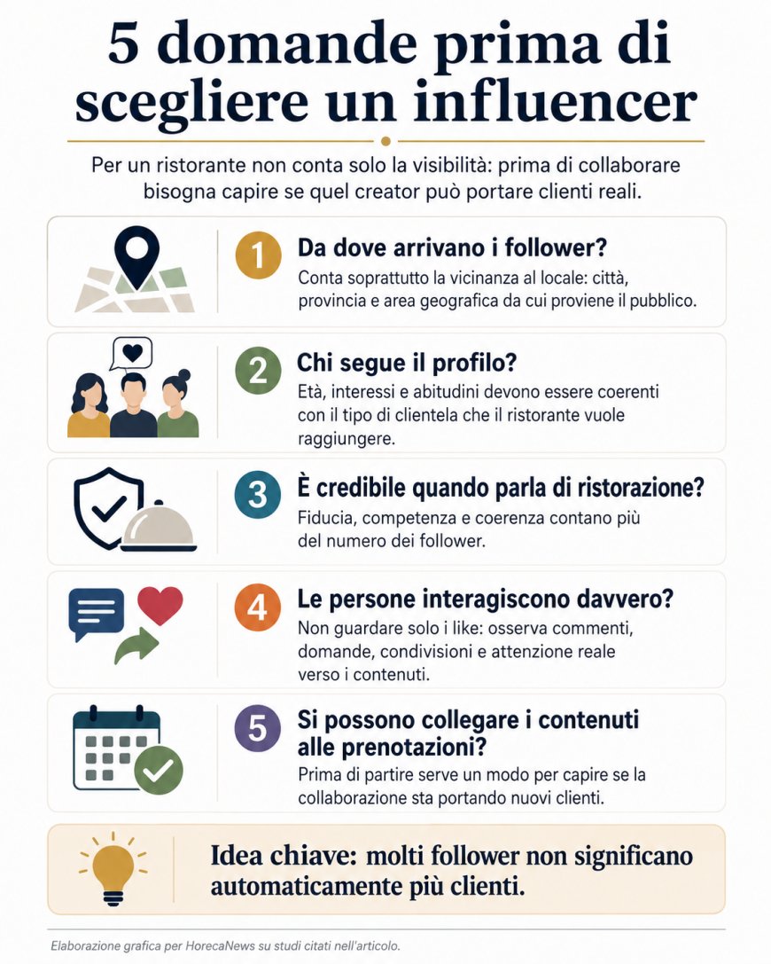 Studio Rivela che Influencer con Meno Follower Generano Maggiore Ritorno Economico Rispetto a Profili Molto Seguiti
