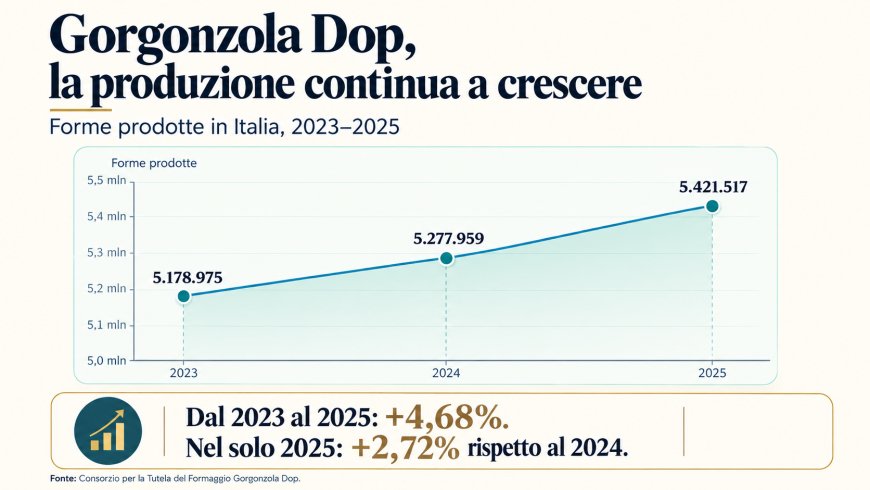 Produzione di Gorgonzola Dop Raggiunge Record di 5,42 Milioni di Forme nel 2025, +2,72% Rispetto al 2024