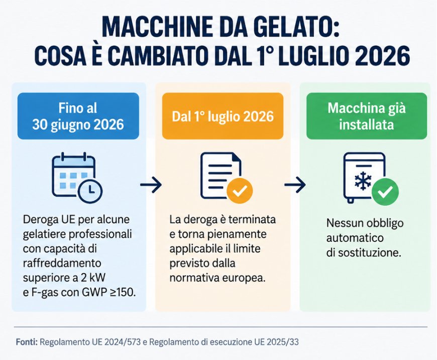 Macchine da gelato, cosa cambia dopo la fine della deroga europea sugli F-gas