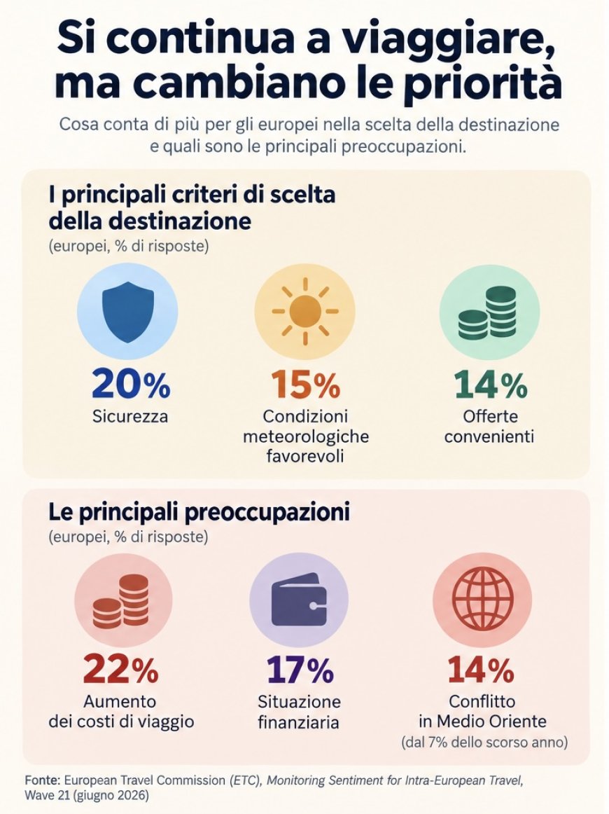 Il turismo cambia stagione: clima, costi e geopolitica ridisegnano il viaggio