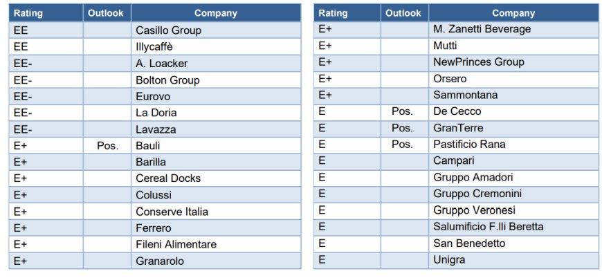 Standard Ethics: 23% delle Aziende Italiane Food&Beverage Raggiungono il Livello di Sostenibilità "Sustainable Grade