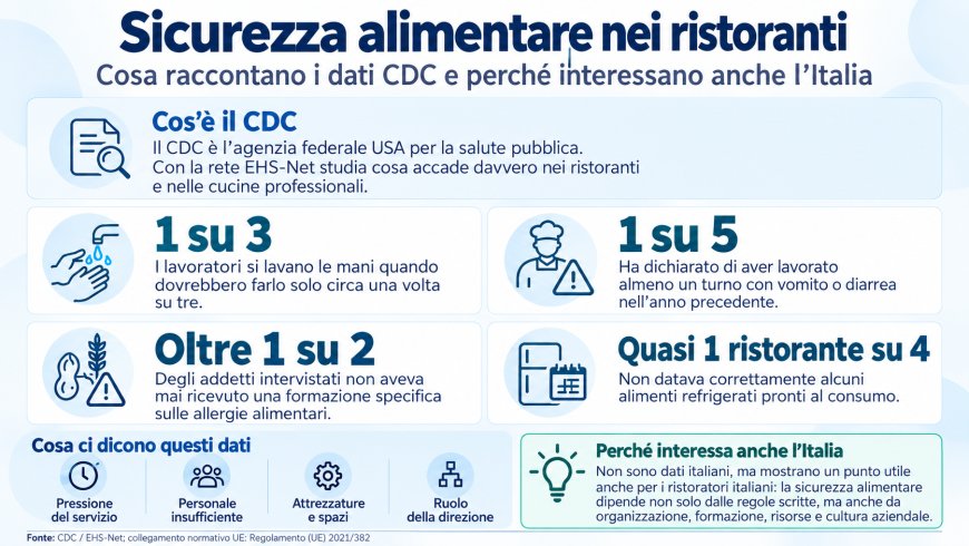 Sicurezza alimentare nei ristoranti, cosa raccontano i dati CDC e perché interessano anche l’Italia