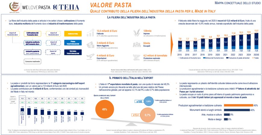 Pasta italiana, la filiera cresce e raggiunge 13,5 miliardi di fatturato