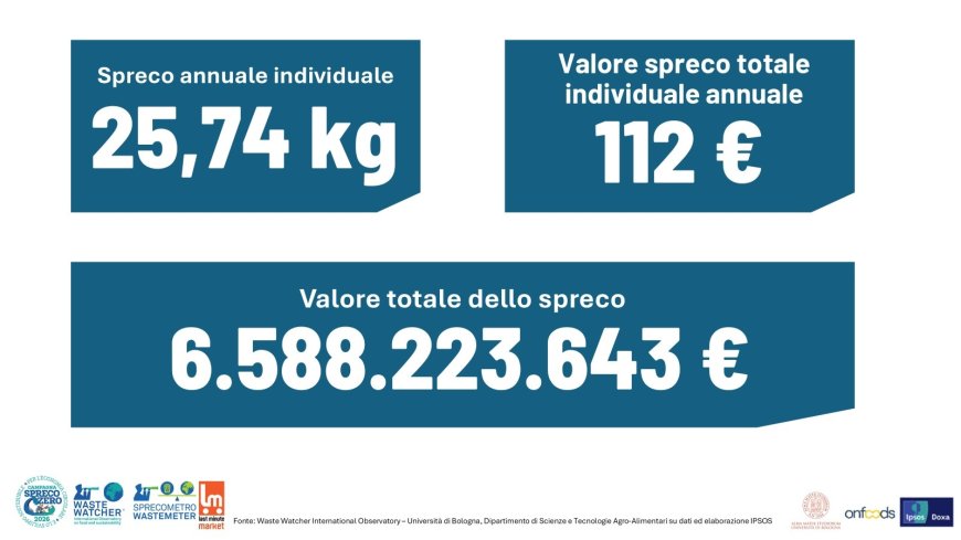Spreco alimentare, quanto buttiamo e perché: i dati Waste Watcher 2026