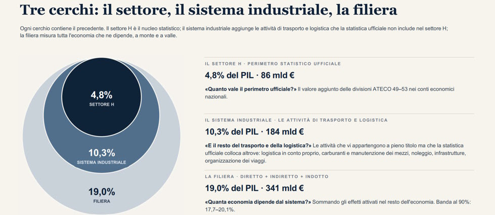 Studio Federtrasporto: Settore Trasporti e Logistica Contribuisce 341 Miliardi al 19% del PIL Italiano
