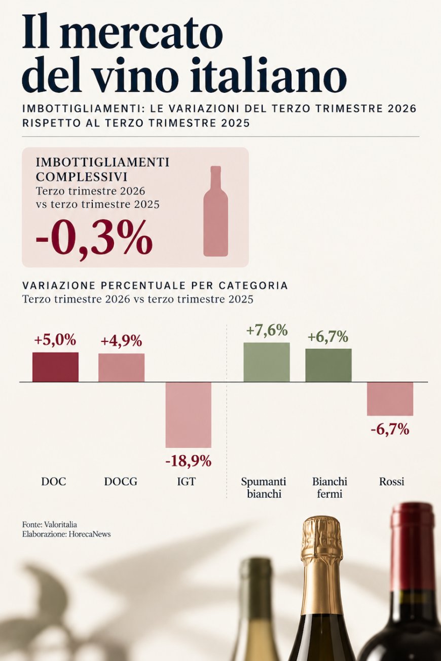 Imbottigliamenti di Vino Italiano in Calo del 3% nel 2026; Giacenze Aumentano del 16,8% Rispetto al 2025
