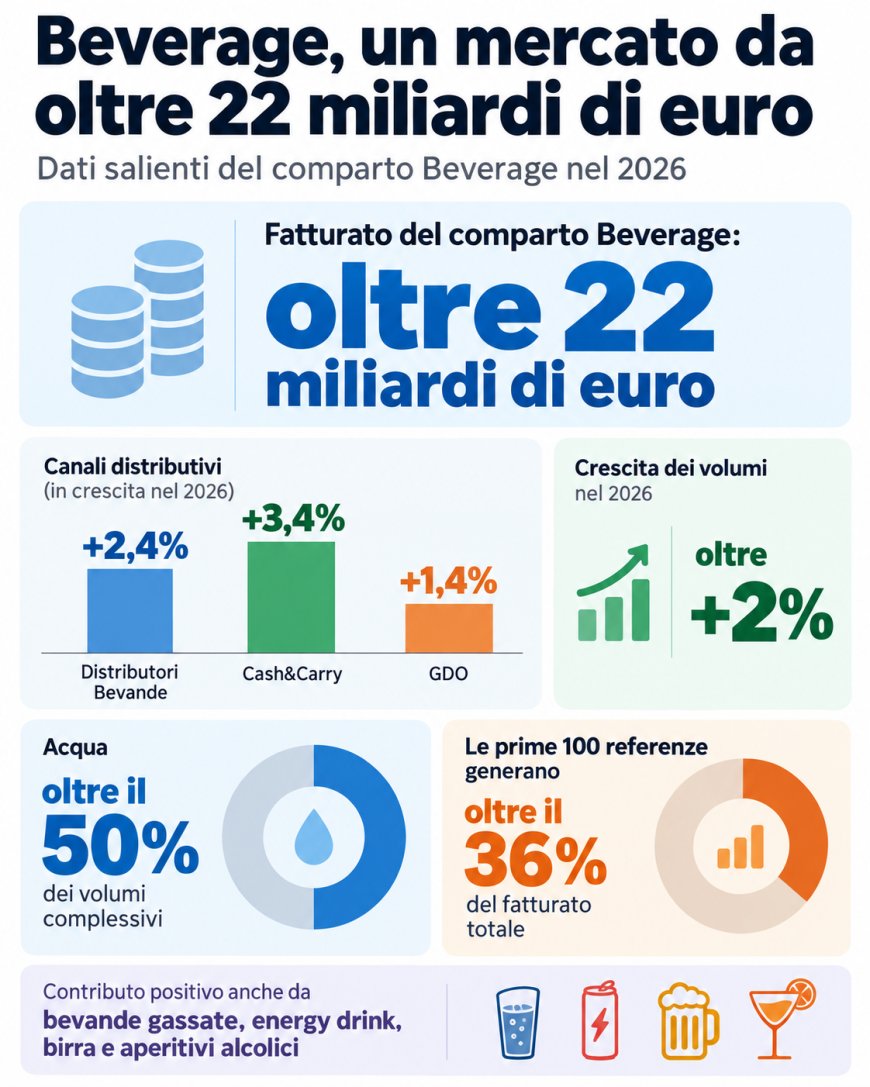 Il mercato italiano delle bevande crescerà del 2,4% entro il 2026, con fatturato oltre 22 miliardi di euro.