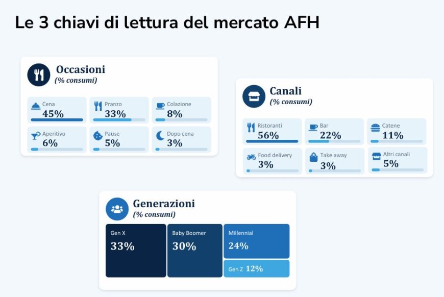 Il mercato Ho.Re.Ca. in Italia raggiungerà 102 miliardi di euro di sell-out entro il 2025, crescita guidata dal turismo.