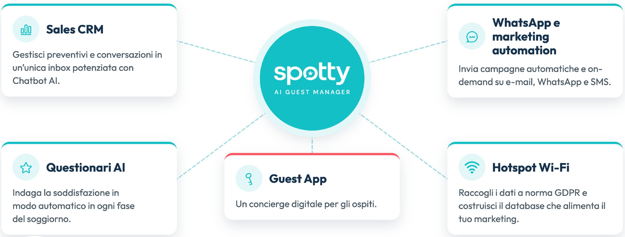 Spotty si trasforma in AI Guest Manager per migliorare la gestione delle relazioni con gli ospiti negli hotel.